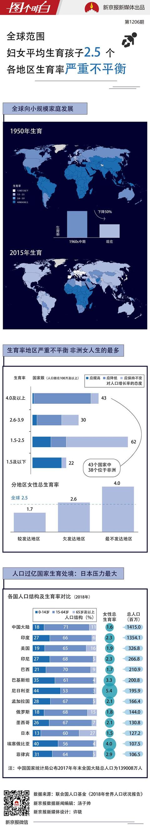 全球女性平均生孩子越来越少 过亿人口国家中日本压力最大