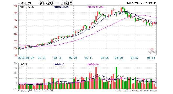 行情中心资金流向模拟交易客户端【相关阅读 新城控股利息