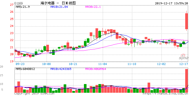 自选股数据中心行情中心资金流向模拟交易客户端 海尔电器12月16日晚