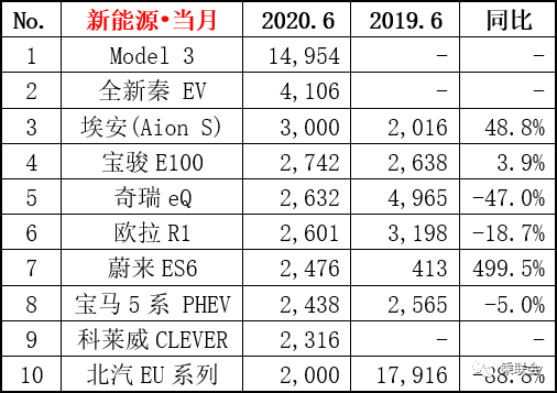 6月畅销车型前十