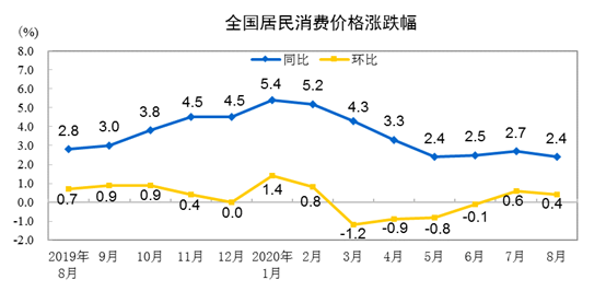 统计局：中国8月CPI同比上涨2.4% 猪肉价格涨52.6%