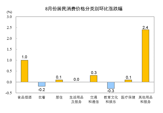 统计局：中国8月CPI同比上涨2.4% 猪肉价格涨52.6%
