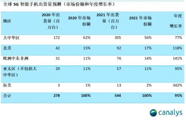 Canalys：预计2020年5G智能手机将达到2.78亿台