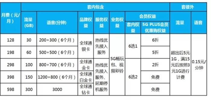中国移动5G个人套餐一览。图片来源：中国移动官网截图