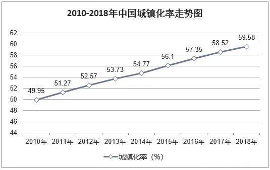 　图5． 2010-2018年：中国城镇化率走势图