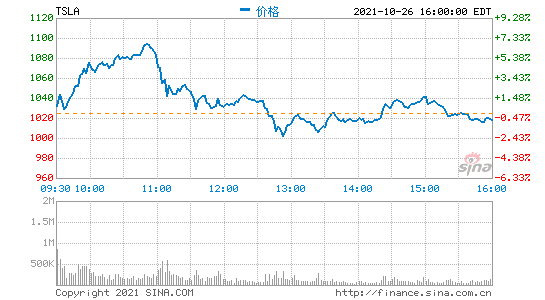 周一收盘特斯拉股价大涨12.66% 市值首次突破万亿美元