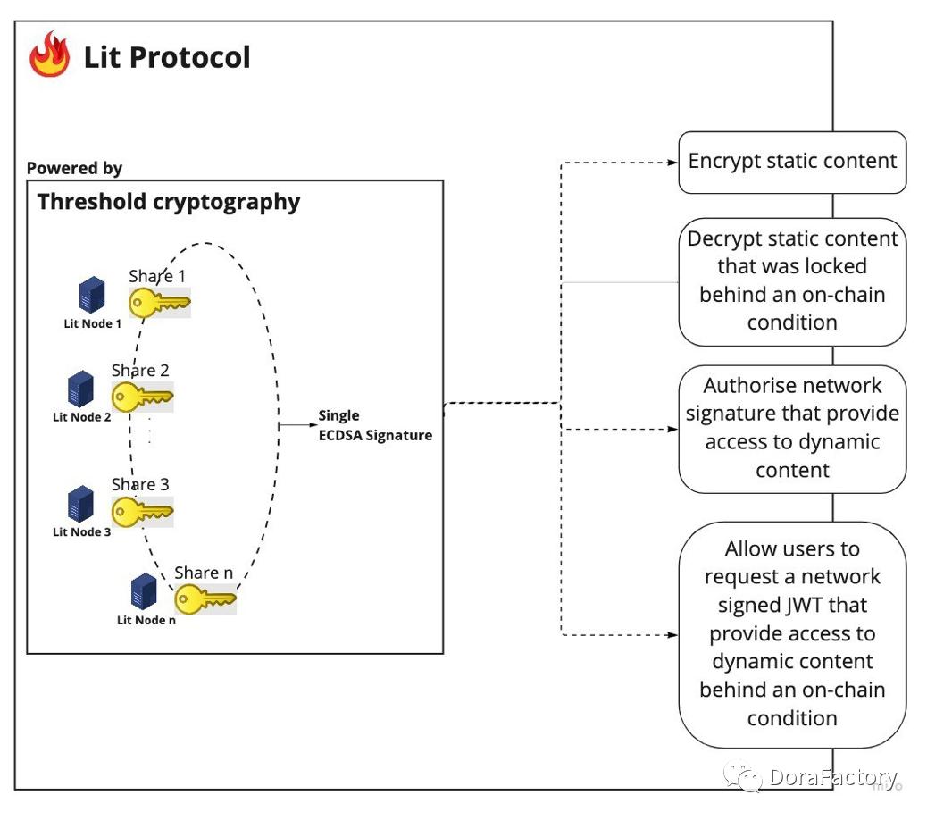 Lit Protocol 的加密产品（来源：developer.litprotocol.com）