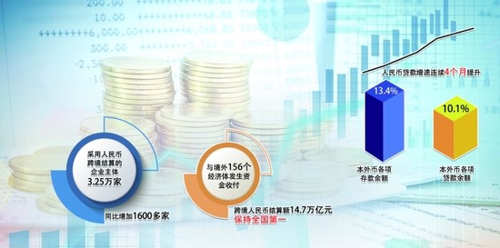 前三季度上海货币信贷运行、跨境人民币业务运行相关情况