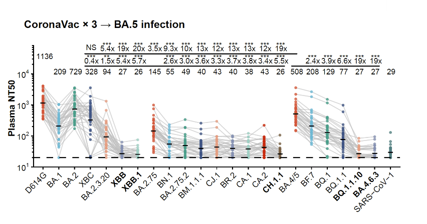 接种三针疫苗后感染BA.5患者，对不同新冠变异株的血清中和滴度，表明防感染效果