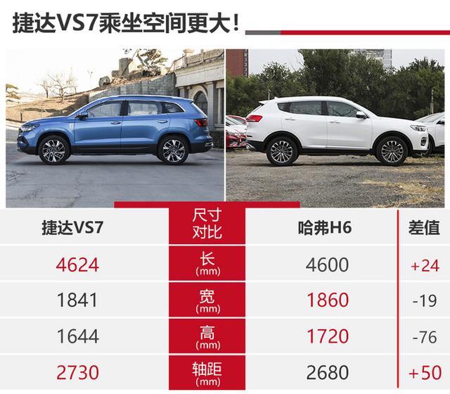价格相近中德热销suv捷达vs7和哈弗h6谁更值